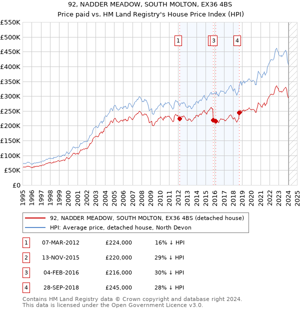 92, NADDER MEADOW, SOUTH MOLTON, EX36 4BS: Price paid vs HM Land Registry's House Price Index