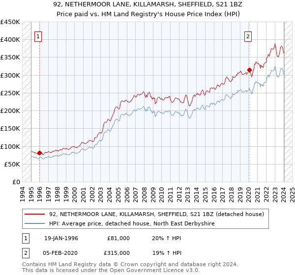 92, NETHERMOOR LANE, KILLAMARSH, SHEFFIELD, S21 1BZ: Price paid vs HM Land Registry's House Price Index