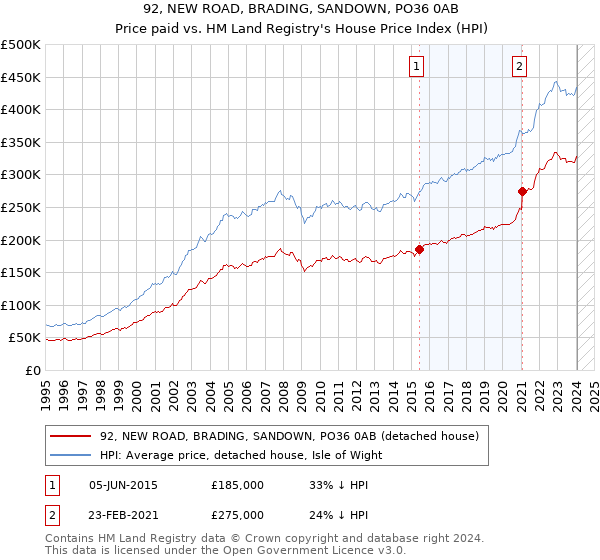 92, NEW ROAD, BRADING, SANDOWN, PO36 0AB: Price paid vs HM Land Registry's House Price Index