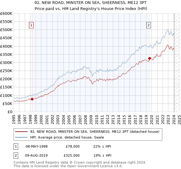 92, NEW ROAD, MINSTER ON SEA, SHEERNESS, ME12 3PT: Price paid vs HM Land Registry's House Price Index