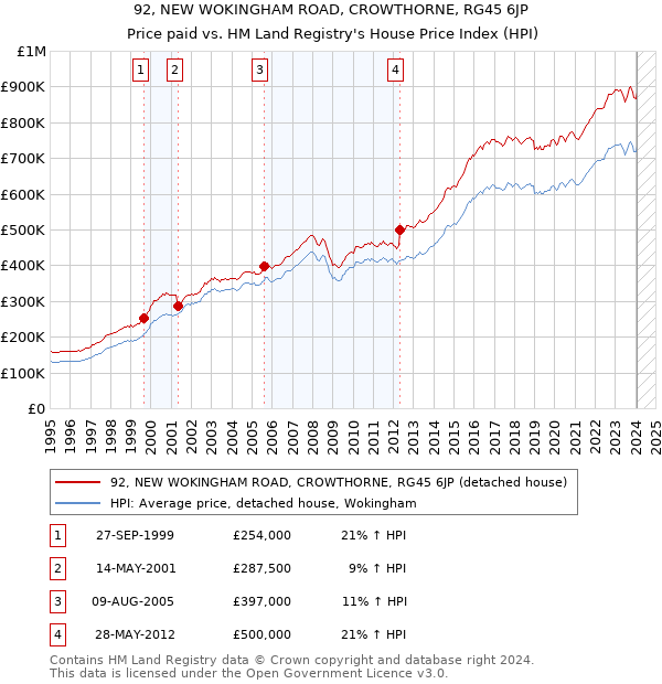92, NEW WOKINGHAM ROAD, CROWTHORNE, RG45 6JP: Price paid vs HM Land Registry's House Price Index