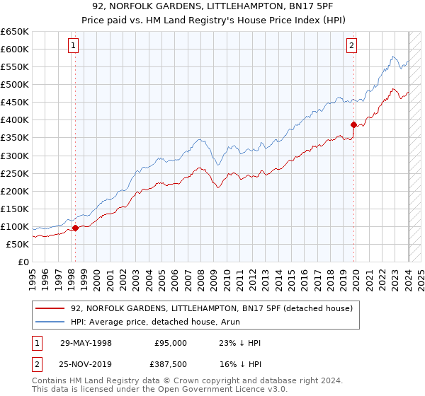 92, NORFOLK GARDENS, LITTLEHAMPTON, BN17 5PF: Price paid vs HM Land Registry's House Price Index