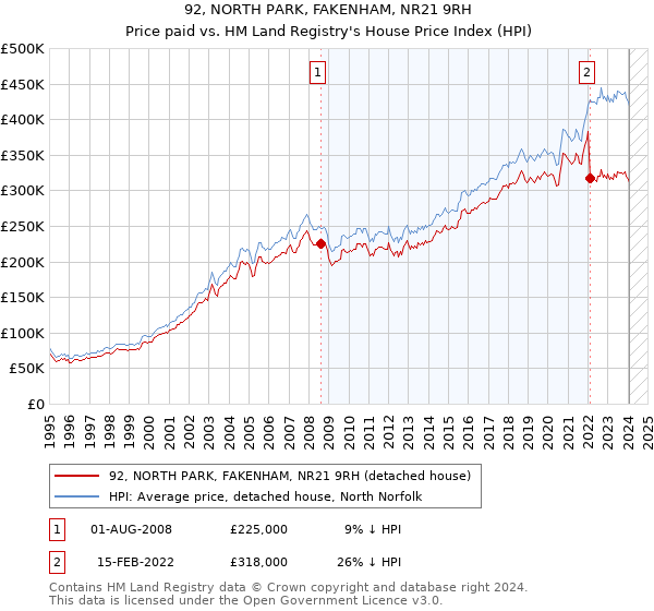 92, NORTH PARK, FAKENHAM, NR21 9RH: Price paid vs HM Land Registry's House Price Index