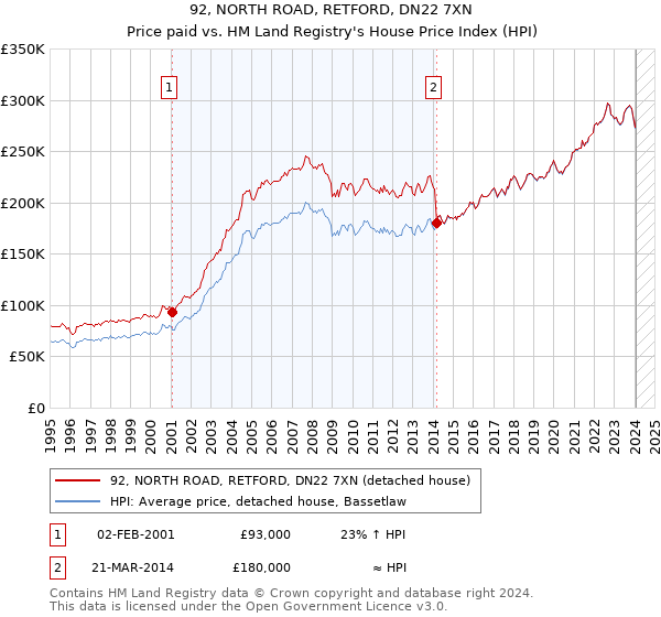 92, NORTH ROAD, RETFORD, DN22 7XN: Price paid vs HM Land Registry's House Price Index