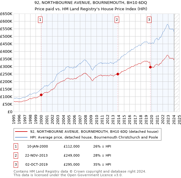 92, NORTHBOURNE AVENUE, BOURNEMOUTH, BH10 6DQ: Price paid vs HM Land Registry's House Price Index