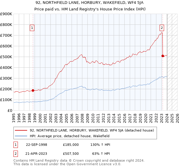 92, NORTHFIELD LANE, HORBURY, WAKEFIELD, WF4 5JA: Price paid vs HM Land Registry's House Price Index