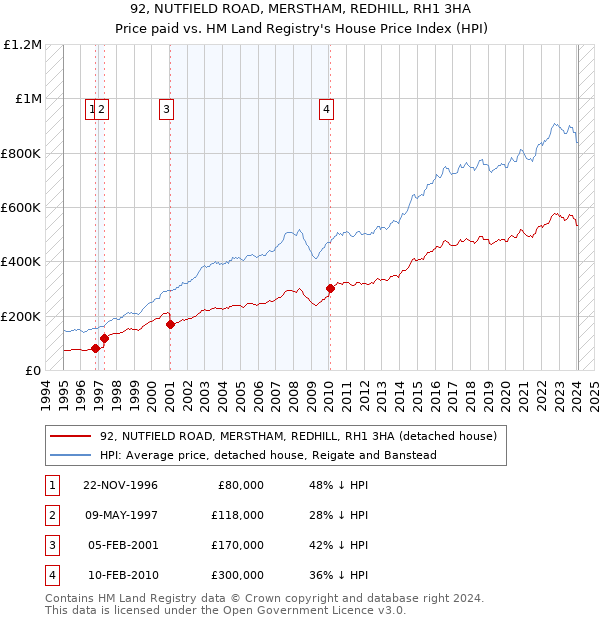 92, NUTFIELD ROAD, MERSTHAM, REDHILL, RH1 3HA: Price paid vs HM Land Registry's House Price Index