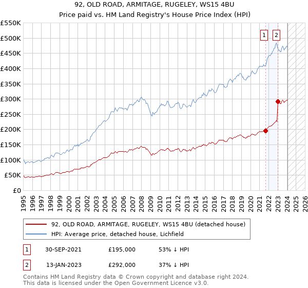 92, OLD ROAD, ARMITAGE, RUGELEY, WS15 4BU: Price paid vs HM Land Registry's House Price Index