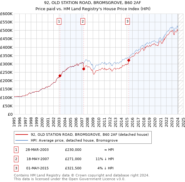 92, OLD STATION ROAD, BROMSGROVE, B60 2AF: Price paid vs HM Land Registry's House Price Index