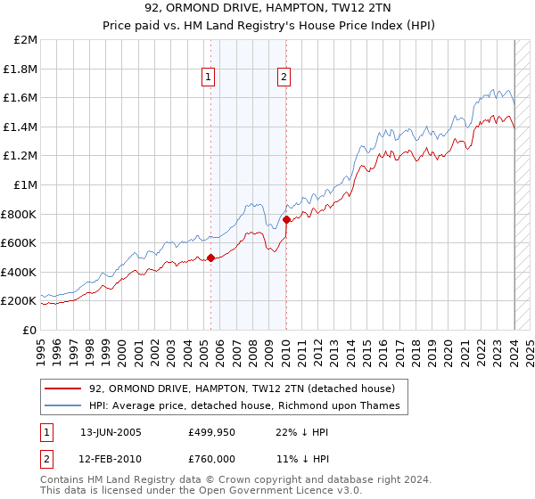 92, ORMOND DRIVE, HAMPTON, TW12 2TN: Price paid vs HM Land Registry's House Price Index