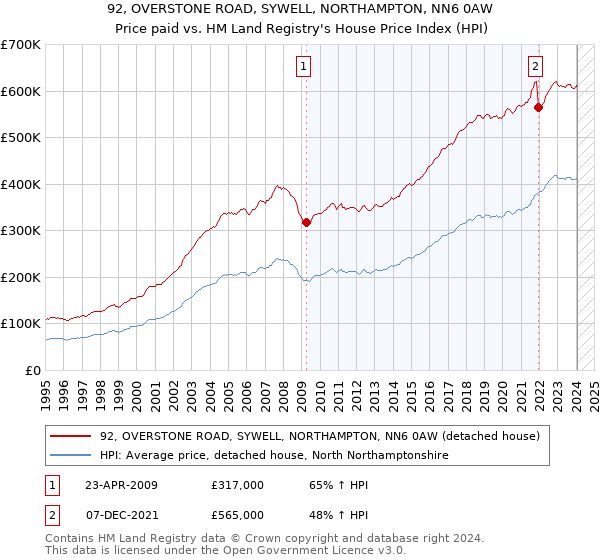 92, OVERSTONE ROAD, SYWELL, NORTHAMPTON, NN6 0AW: Price paid vs HM Land Registry's House Price Index