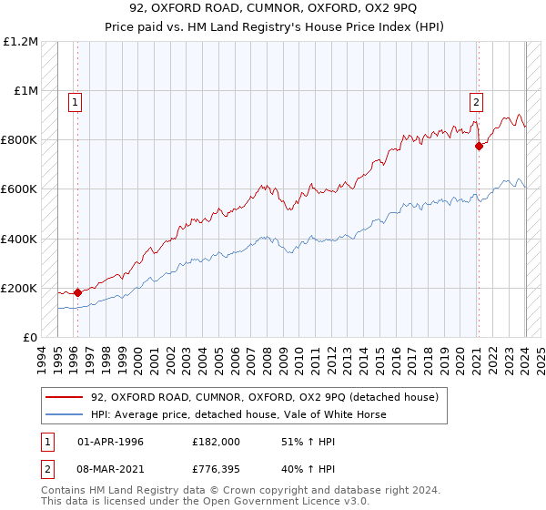 92, OXFORD ROAD, CUMNOR, OXFORD, OX2 9PQ: Price paid vs HM Land Registry's House Price Index