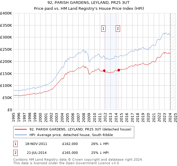92, PARISH GARDENS, LEYLAND, PR25 3UT: Price paid vs HM Land Registry's House Price Index