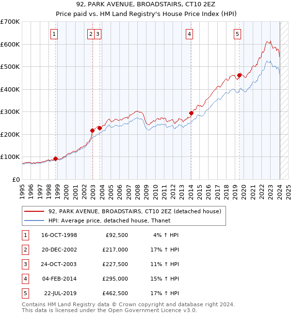 92, PARK AVENUE, BROADSTAIRS, CT10 2EZ: Price paid vs HM Land Registry's House Price Index