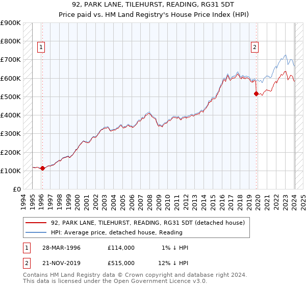 92, PARK LANE, TILEHURST, READING, RG31 5DT: Price paid vs HM Land Registry's House Price Index