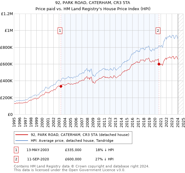 92, PARK ROAD, CATERHAM, CR3 5TA: Price paid vs HM Land Registry's House Price Index