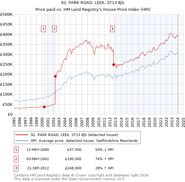 92, PARK ROAD, LEEK, ST13 8JS: Price paid vs HM Land Registry's House Price Index