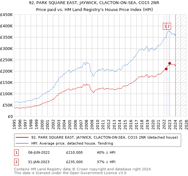 92, PARK SQUARE EAST, JAYWICK, CLACTON-ON-SEA, CO15 2NR: Price paid vs HM Land Registry's House Price Index