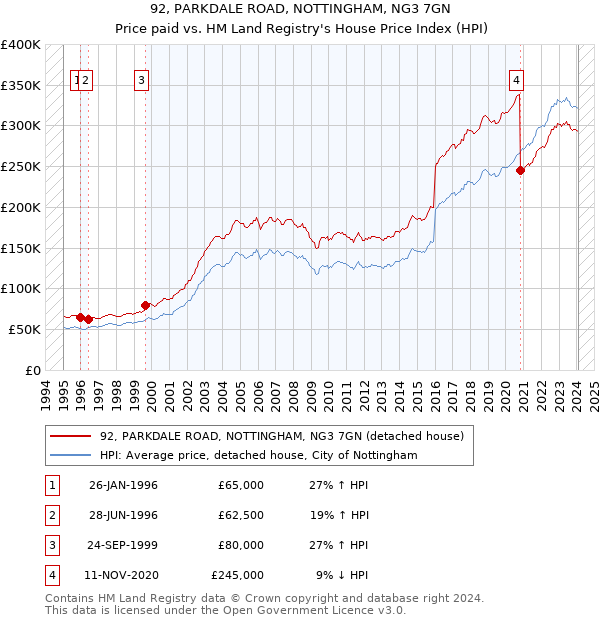 92, PARKDALE ROAD, NOTTINGHAM, NG3 7GN: Price paid vs HM Land Registry's House Price Index