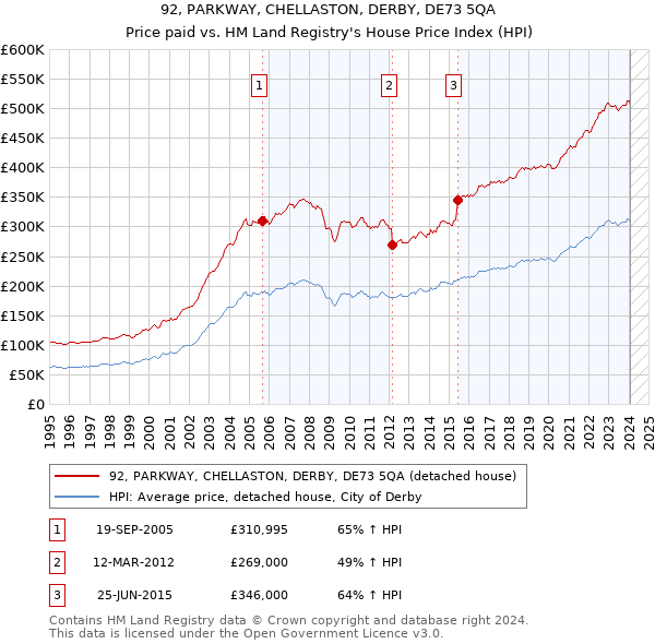 92, PARKWAY, CHELLASTON, DERBY, DE73 5QA: Price paid vs HM Land Registry's House Price Index