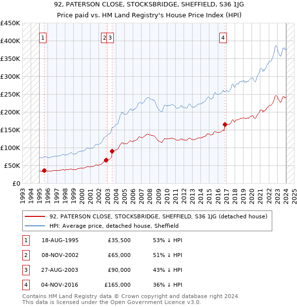 92, PATERSON CLOSE, STOCKSBRIDGE, SHEFFIELD, S36 1JG: Price paid vs HM Land Registry's House Price Index