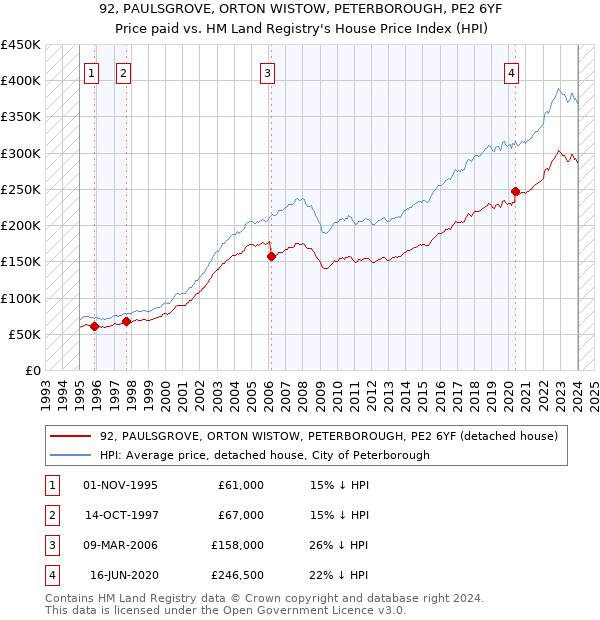 92, PAULSGROVE, ORTON WISTOW, PETERBOROUGH, PE2 6YF: Price paid vs HM Land Registry's House Price Index