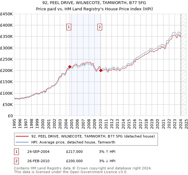 92, PEEL DRIVE, WILNECOTE, TAMWORTH, B77 5FG: Price paid vs HM Land Registry's House Price Index