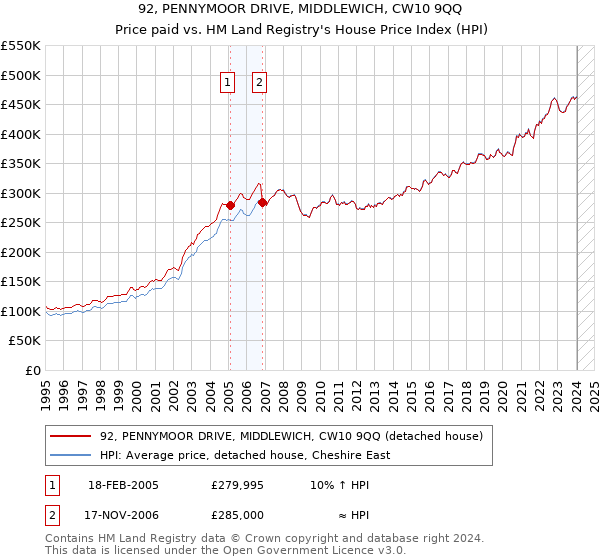 92, PENNYMOOR DRIVE, MIDDLEWICH, CW10 9QQ: Price paid vs HM Land Registry's House Price Index