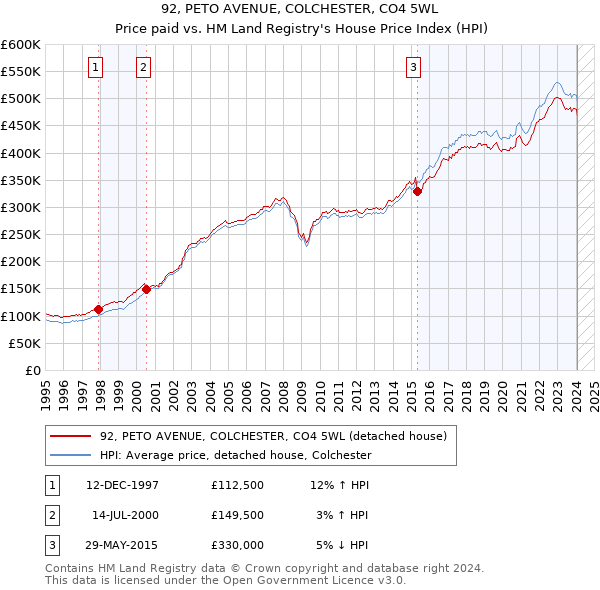 92, PETO AVENUE, COLCHESTER, CO4 5WL: Price paid vs HM Land Registry's House Price Index