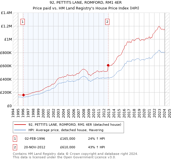 92, PETTITS LANE, ROMFORD, RM1 4ER: Price paid vs HM Land Registry's House Price Index