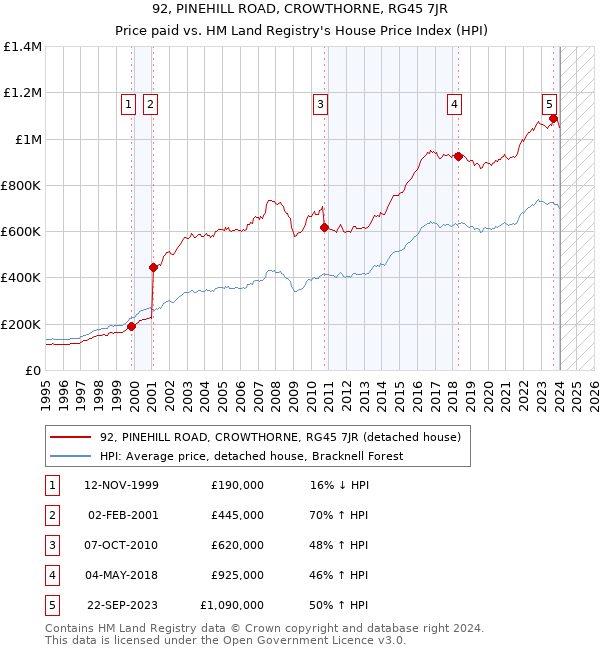 92, PINEHILL ROAD, CROWTHORNE, RG45 7JR: Price paid vs HM Land Registry's House Price Index