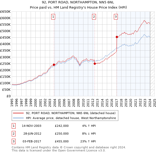 92, PORT ROAD, NORTHAMPTON, NN5 6NL: Price paid vs HM Land Registry's House Price Index