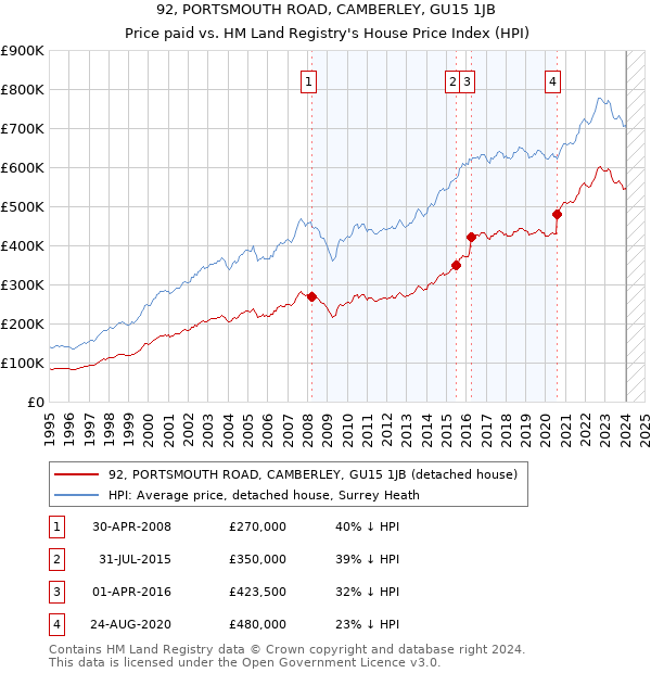 92, PORTSMOUTH ROAD, CAMBERLEY, GU15 1JB: Price paid vs HM Land Registry's House Price Index