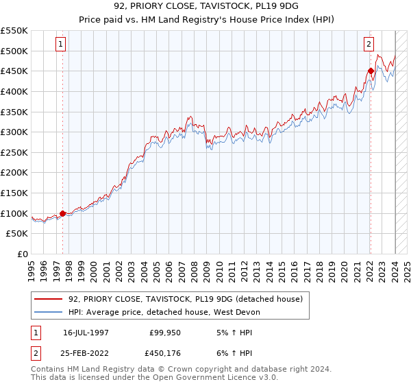 92, PRIORY CLOSE, TAVISTOCK, PL19 9DG: Price paid vs HM Land Registry's House Price Index