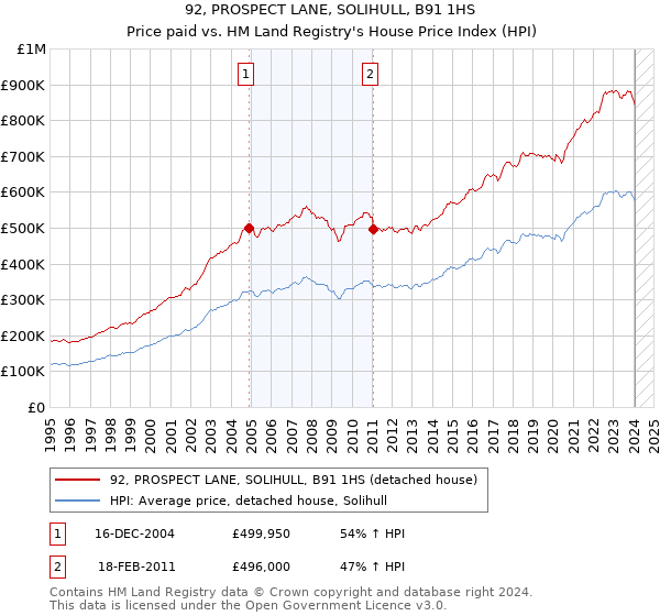 92, PROSPECT LANE, SOLIHULL, B91 1HS: Price paid vs HM Land Registry's House Price Index