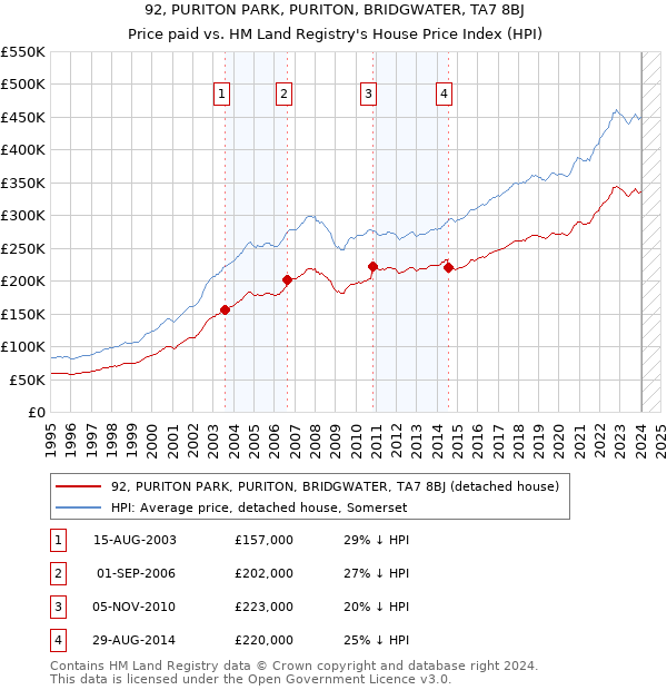 92, PURITON PARK, PURITON, BRIDGWATER, TA7 8BJ: Price paid vs HM Land Registry's House Price Index