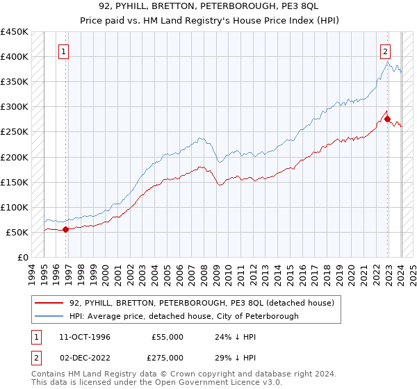 92, PYHILL, BRETTON, PETERBOROUGH, PE3 8QL: Price paid vs HM Land Registry's House Price Index