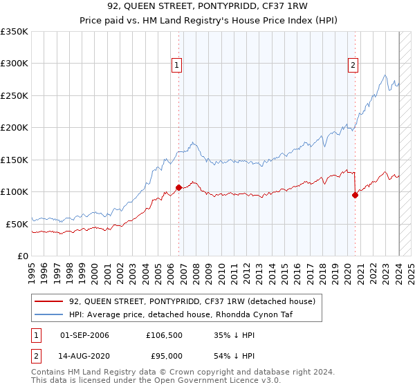 92, QUEEN STREET, PONTYPRIDD, CF37 1RW: Price paid vs HM Land Registry's House Price Index