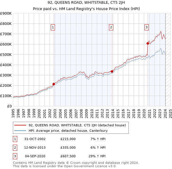 92, QUEENS ROAD, WHITSTABLE, CT5 2JH: Price paid vs HM Land Registry's House Price Index