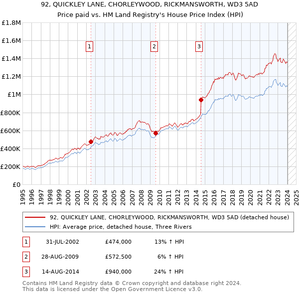 92, QUICKLEY LANE, CHORLEYWOOD, RICKMANSWORTH, WD3 5AD: Price paid vs HM Land Registry's House Price Index