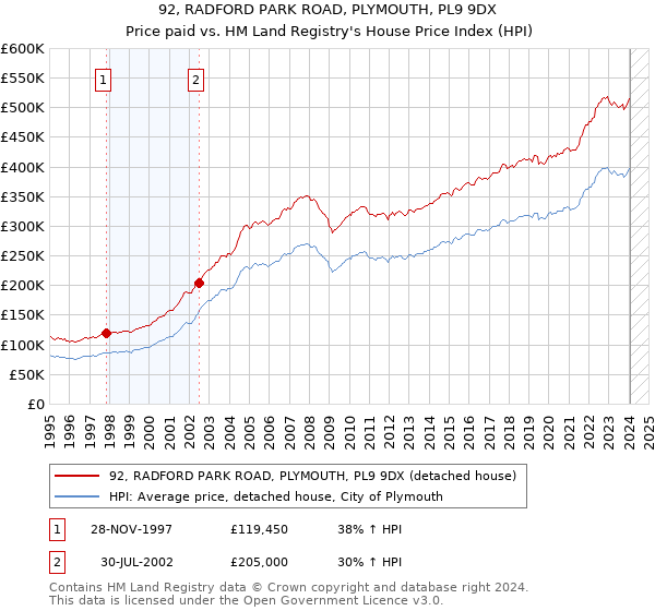 92, RADFORD PARK ROAD, PLYMOUTH, PL9 9DX: Price paid vs HM Land Registry's House Price Index