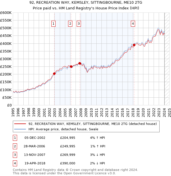 92, RECREATION WAY, KEMSLEY, SITTINGBOURNE, ME10 2TG: Price paid vs HM Land Registry's House Price Index