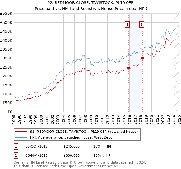 92, REDMOOR CLOSE, TAVISTOCK, PL19 0ER: Price paid vs HM Land Registry's House Price Index