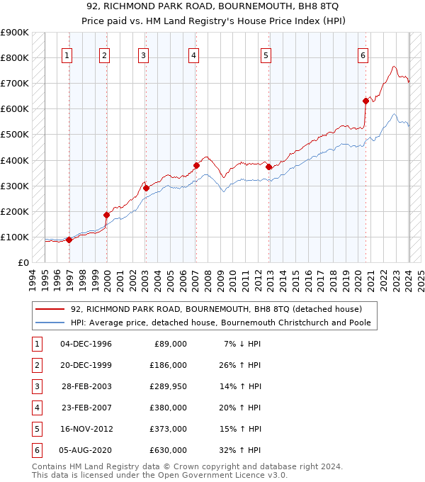 92, RICHMOND PARK ROAD, BOURNEMOUTH, BH8 8TQ: Price paid vs HM Land Registry's House Price Index
