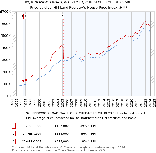 92, RINGWOOD ROAD, WALKFORD, CHRISTCHURCH, BH23 5RF: Price paid vs HM Land Registry's House Price Index