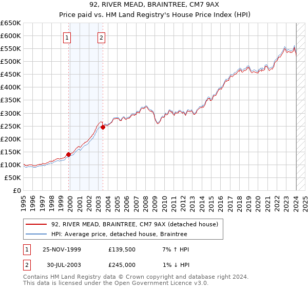 92, RIVER MEAD, BRAINTREE, CM7 9AX: Price paid vs HM Land Registry's House Price Index