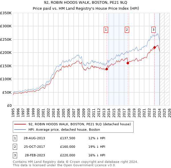 92, ROBIN HOODS WALK, BOSTON, PE21 9LQ: Price paid vs HM Land Registry's House Price Index