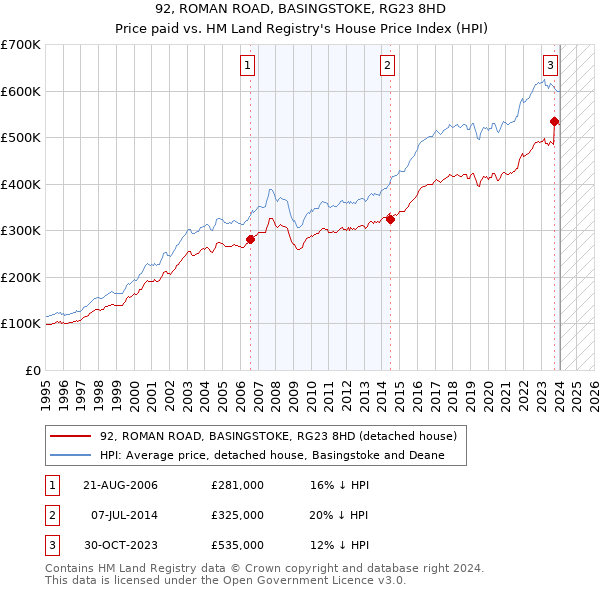92, ROMAN ROAD, BASINGSTOKE, RG23 8HD: Price paid vs HM Land Registry's House Price Index