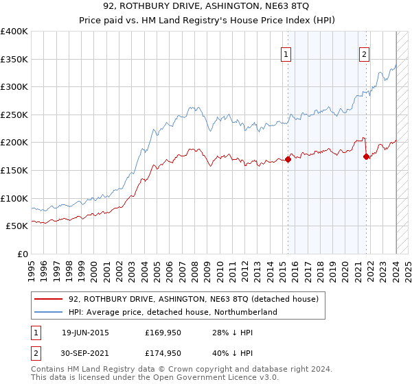 92, ROTHBURY DRIVE, ASHINGTON, NE63 8TQ: Price paid vs HM Land Registry's House Price Index