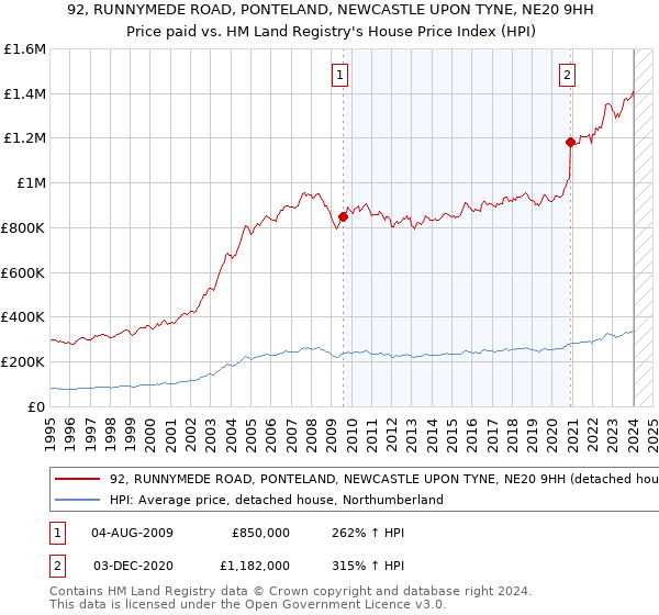 92, RUNNYMEDE ROAD, PONTELAND, NEWCASTLE UPON TYNE, NE20 9HH: Price paid vs HM Land Registry's House Price Index